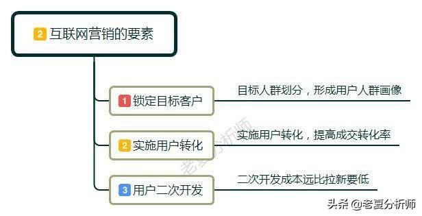 网络营销是什么，网络营销的主要内容包括哪几方面？