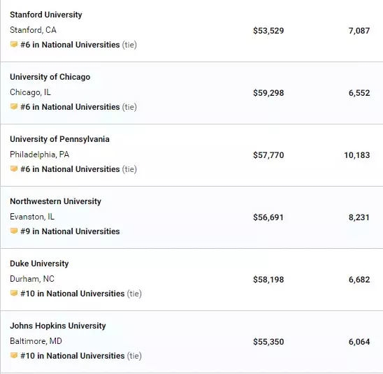 最新出炉！USNews2020全美大学排名，普林斯顿夺冠，西北大学第9