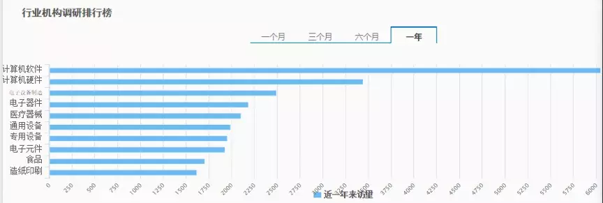 揭秘近一年机构调研：富时概念居首！计算机软件板块最吃香