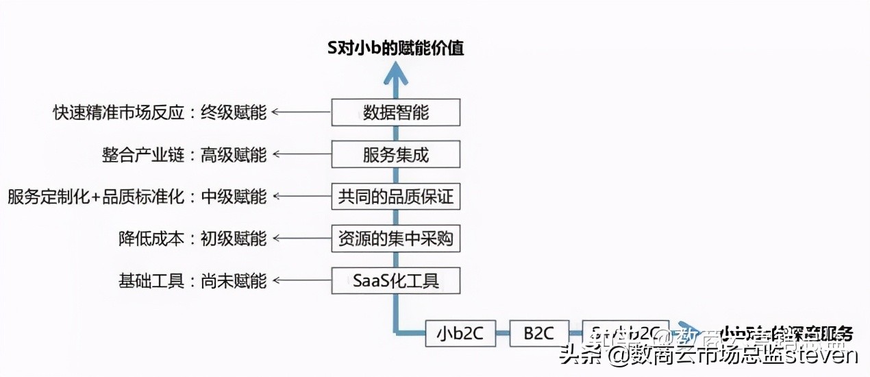 c2b模式是什麼意思b2bb2cc2co2o區別