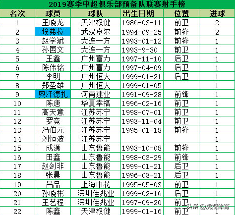 2019中超预备队联赛射手榜（中超预备队联赛首轮射手榜：唯一的80后进球者登顶榜首）