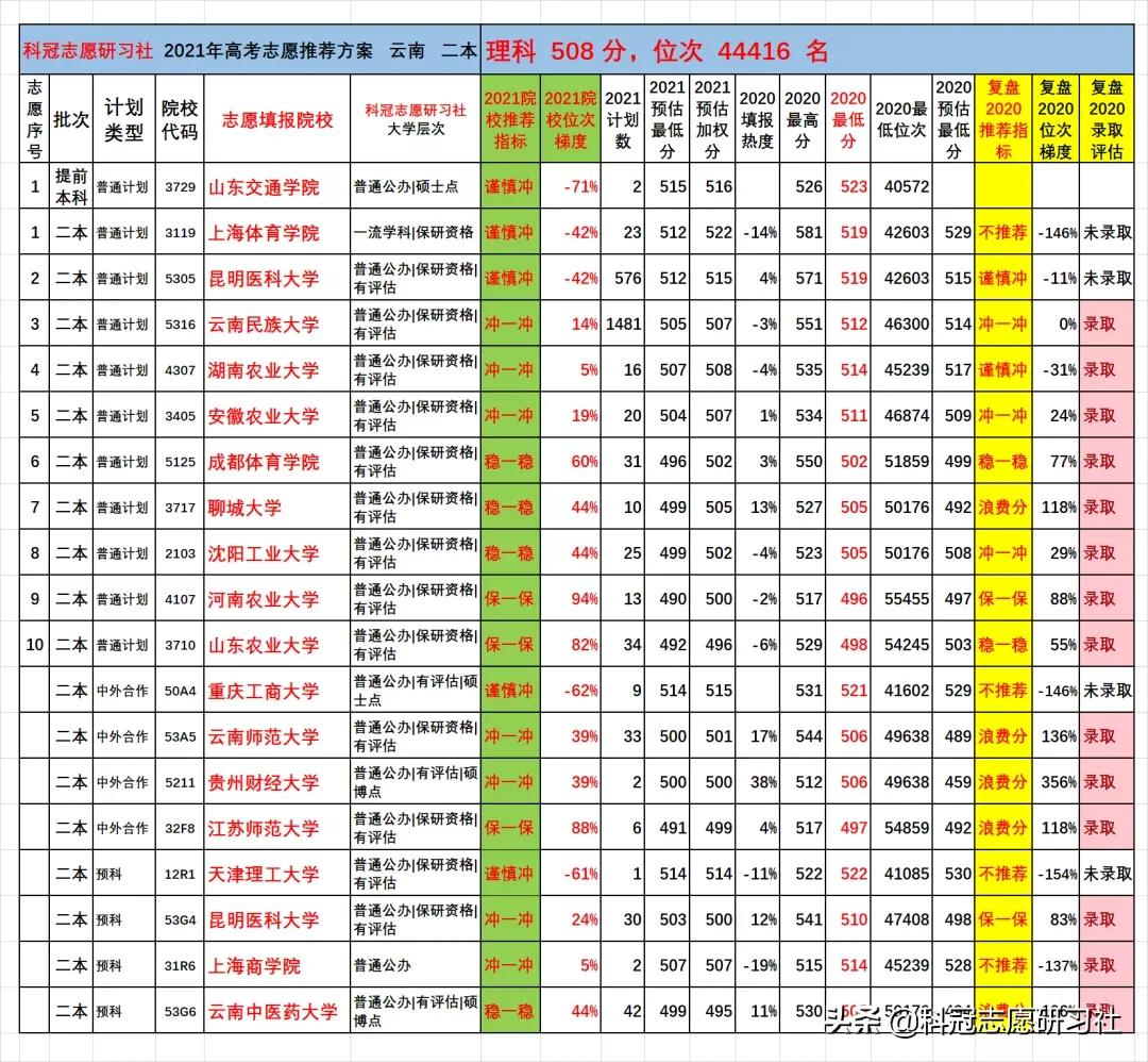 云南高考：2021文理科二本志愿填报实际推荐案例