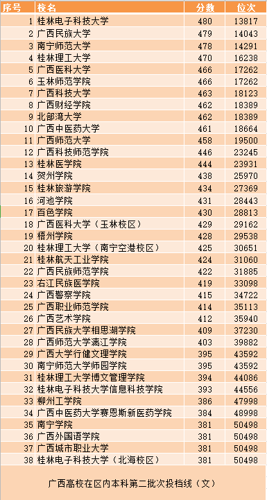 广西44所高校在区内本科第二批投档线（全）