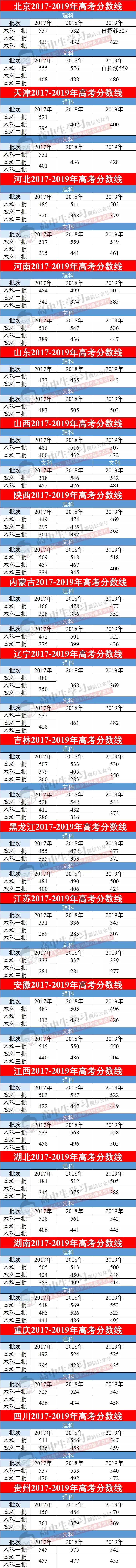 2020年高考成绩7月25前后公布，分数线预测及近三年录取分数线