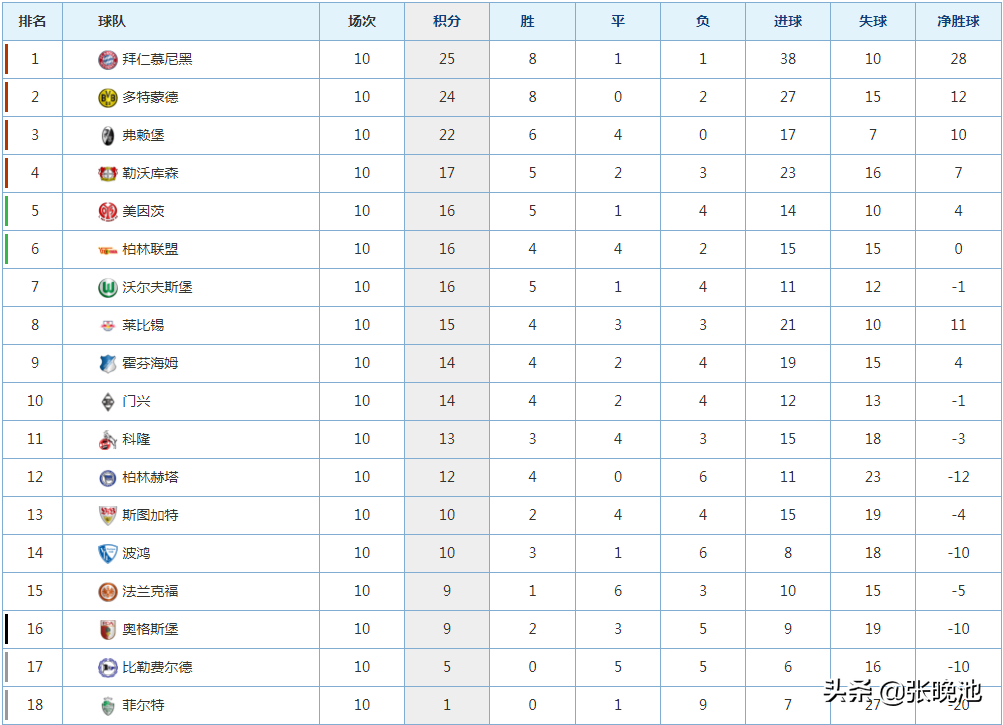 2022年德甲射手榜(德甲最新排名，拜仁领跑！多特蒙德紧追，大黑马排第3，7队冲欧冠)