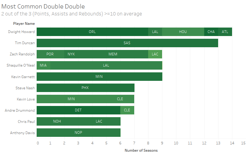 nba数据分析(分析23个赛季NBA数据，我发现10条难以置信的信息)