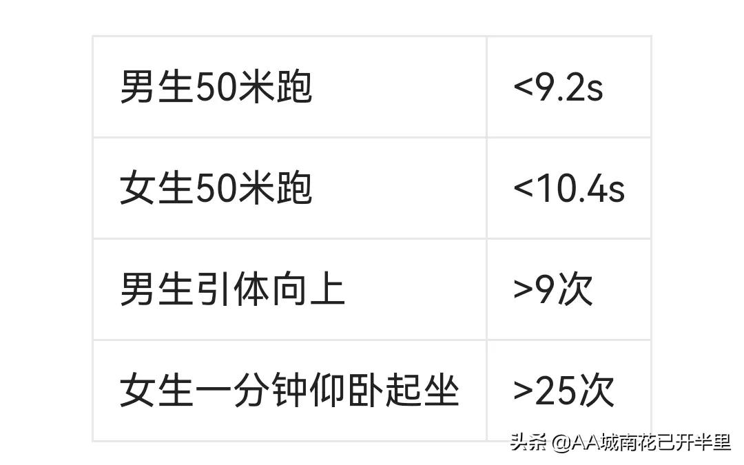 36所高校将体育纳入高考中，网友：我怕是因为体育没上大学的机会