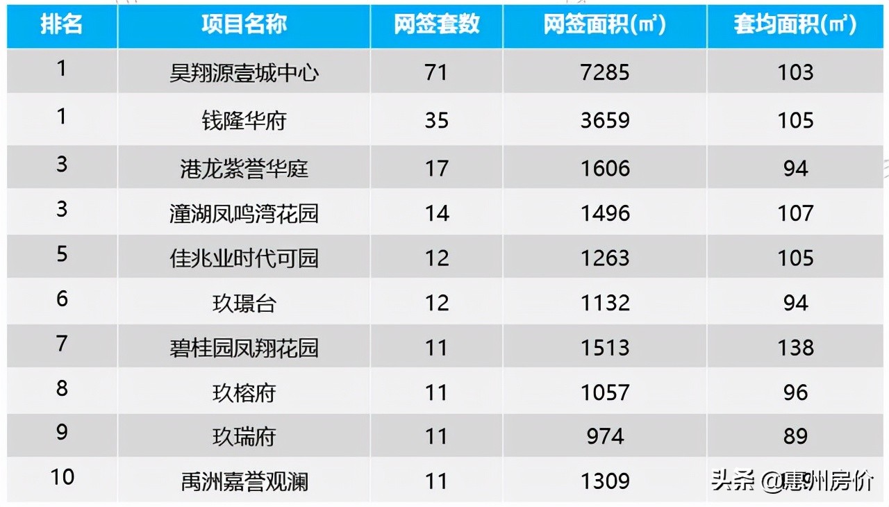 止跌回升！上周惠州楼市成交1388套环比大涨172%