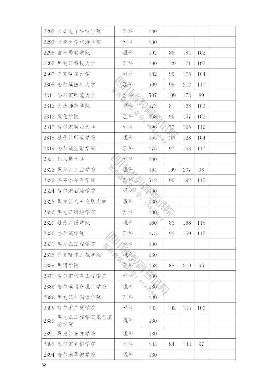 速看自己录取情况：四川本二批调档线完全名单公布