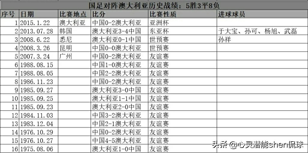 澳大利亚vs中国12强(12强赛分组结果：中国VS澳大利亚，从0-0到4-3，国足不惧亚洲第4)