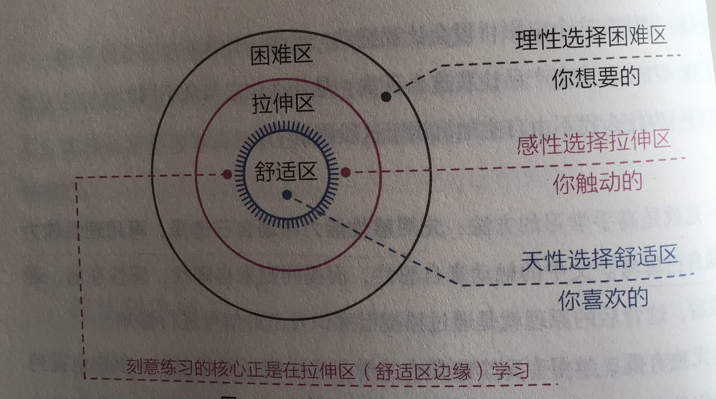 《认知觉醒》：真正的成长，始终游走在“舒适区边缘”