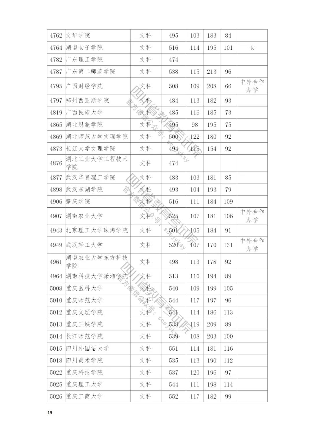 速看自己录取情况：四川本二批调档线完全名单公布