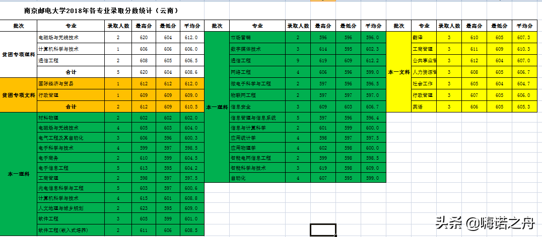 整理非常全2018年南京邮电大学在各省文科、理科各专业录取分数线
