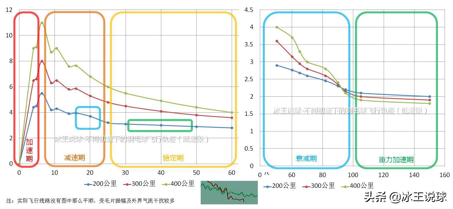 夏天羽毛球打多少速度(空气动力影响羽毛球的飞行周期（全文）)