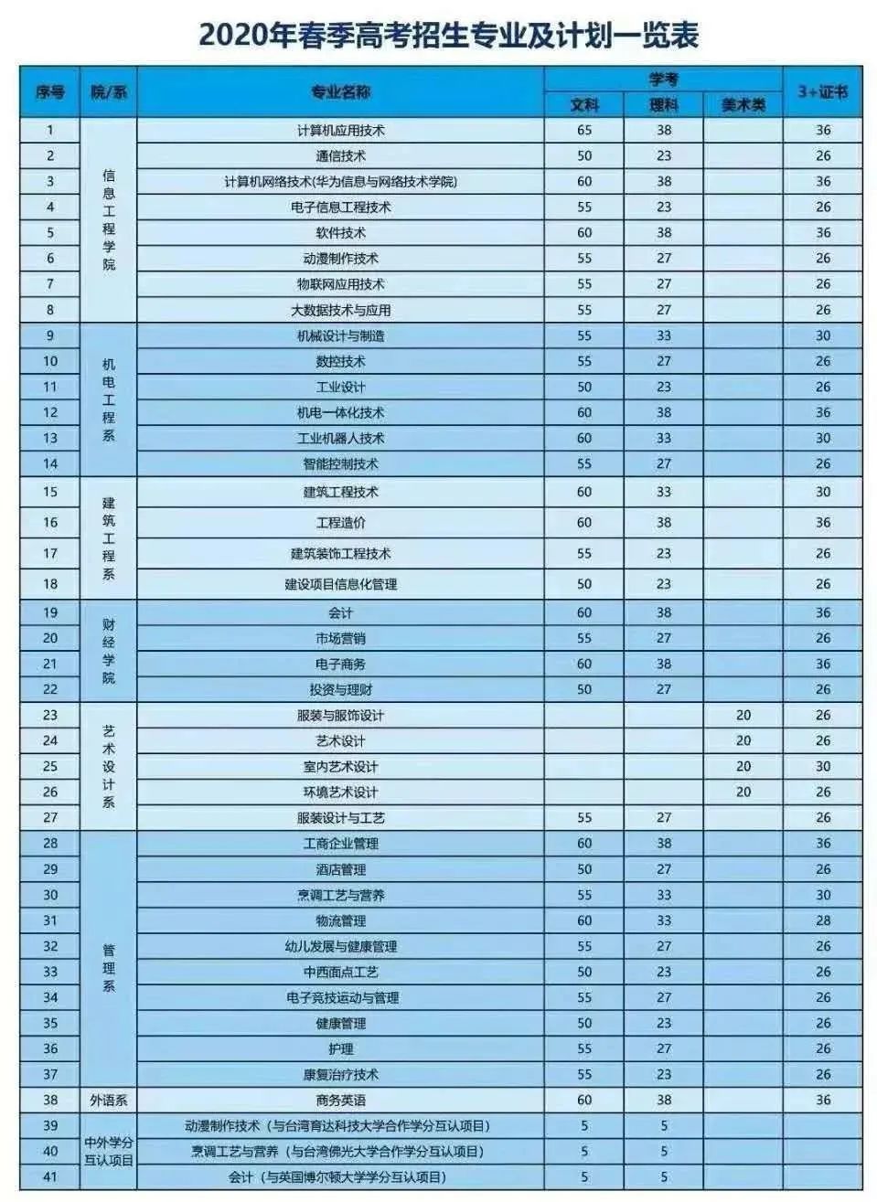 高职高考必看｜全面了解广东科技学院