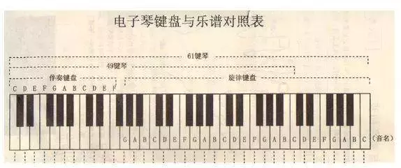 电子琴配和弦的基本方法（左手配和弦只需要记住几个）