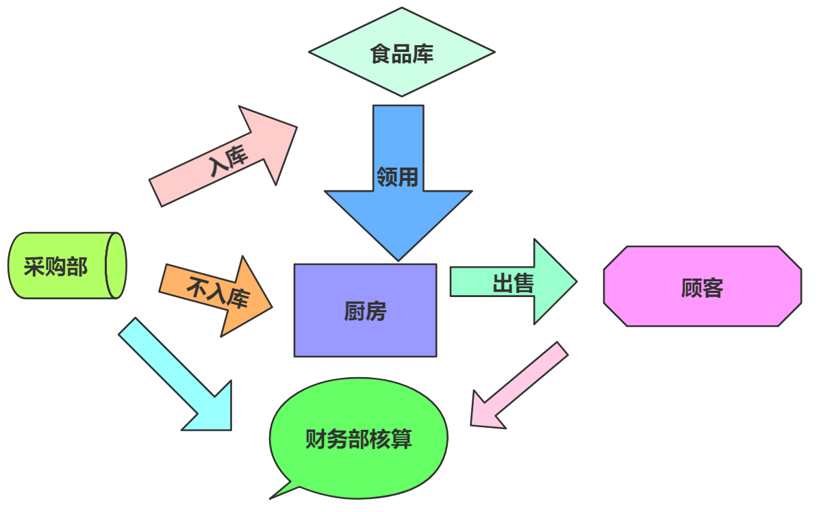 餐饮业会计核算难？送你一套账务处理+流程+案例，财务主管都说好