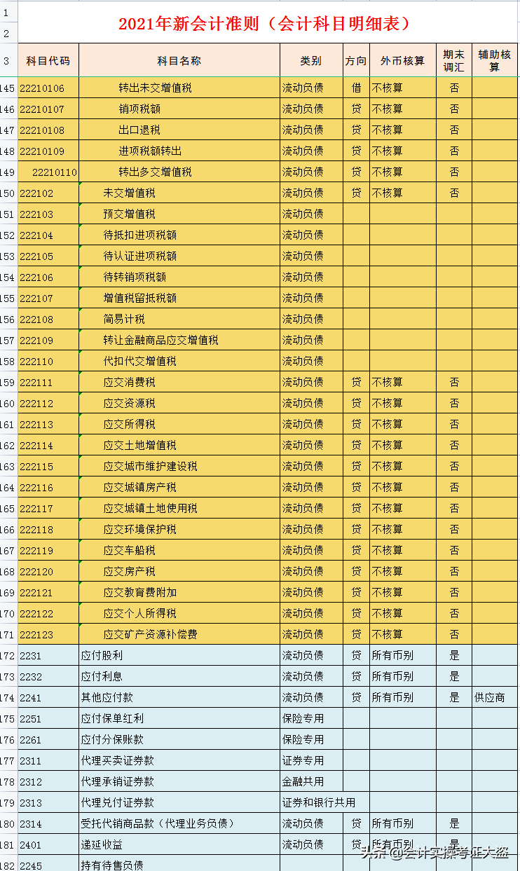 2021年最新会计科目汇总表，共334个明细会计科目，无套路分享
