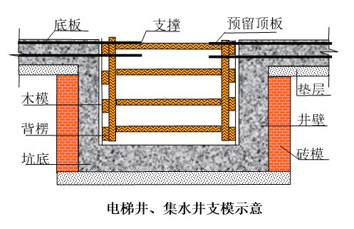 一份完整的施组之第四章专项施工方案第四节模板施工工艺