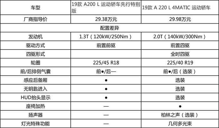 奔驰A200L超深度车评：浓墨重彩解剖奔驰小弟，有啥发现？