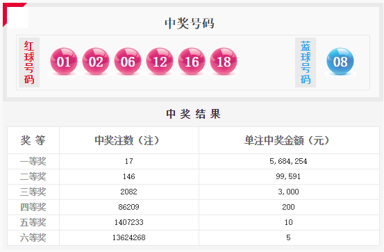 头奖17注568万 双色球第19073期广西夺冠，河北、重庆、深圳亚军