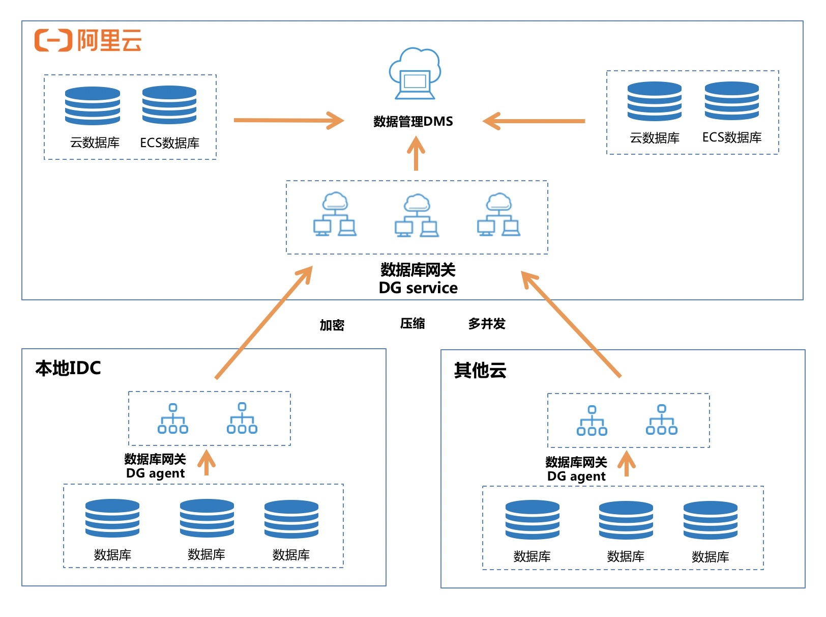 内含干货PPT下载｜一站式数据管理 DMS 关键技术解读