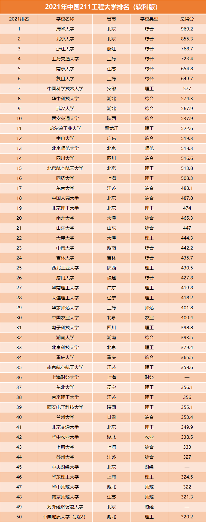 我国211工程大学排名，中科大排第七，南开退步明显