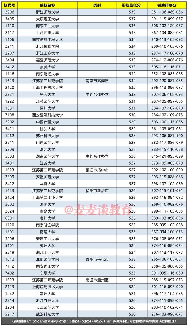 江苏2020年艺术本科提前第2批美术类院校：投档分降序分段汇总