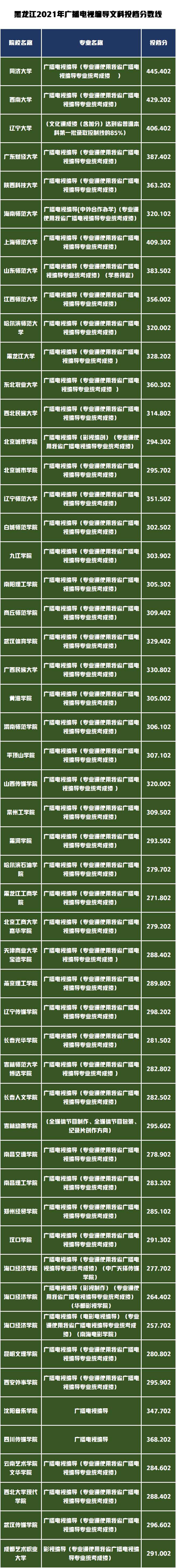艺术类录取分数最高的前20所高校有哪些？黑龙江省录取数据分析