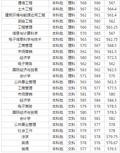 西南石油大学2018各省录取分数线