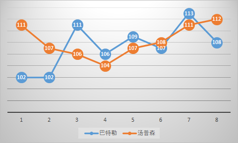 卡隆巴特勒(深度分析 | 卡隆巴特勒，堪比克莱汤普森的顶级3D球员)