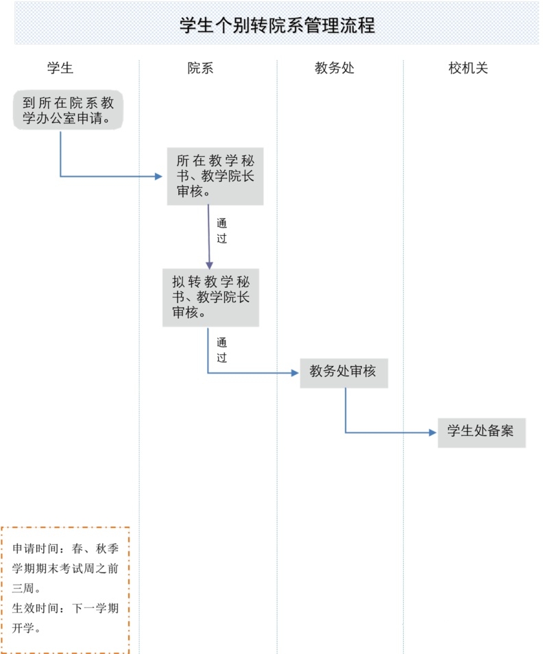 大学“转专业”，到底有多难？看看这些大学都有哪些要求？