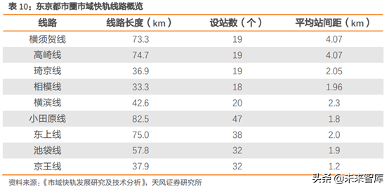 城市轨道交通行业研究：市域快轨专题