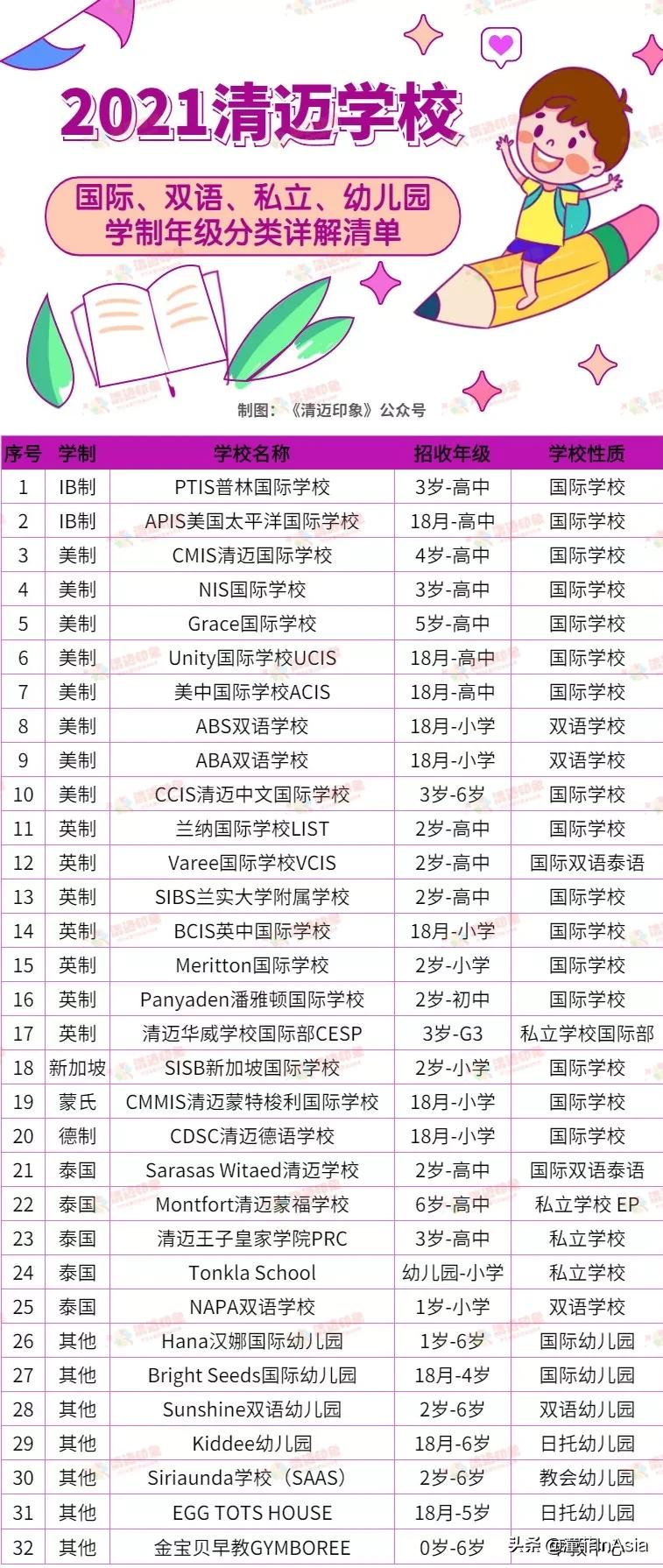 清迈32所国际学校、双语学校、私立学校、幼儿园2021年度大全