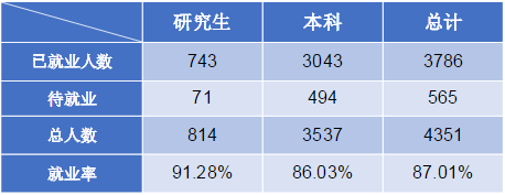 西北政法大学2018届本科毕业生：2个专业就业率100%！