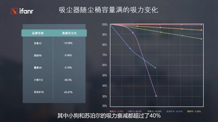 标称和实测差距居然这么大，五大爆款品牌吸尘器测评