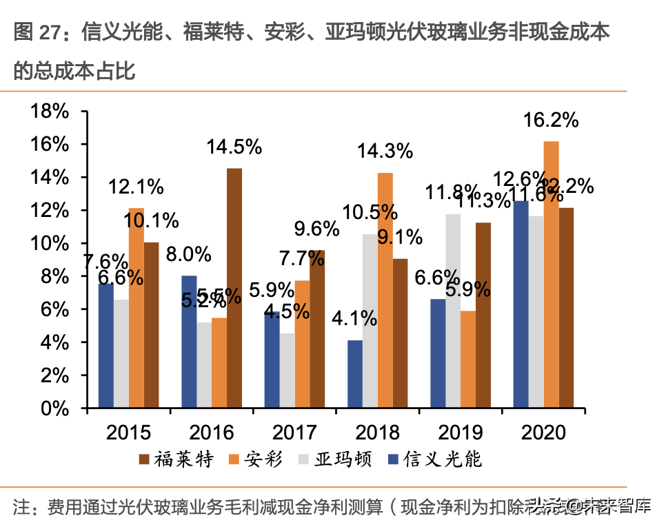 光伏玻璃产业专题报告：价格及企业成本分化展望