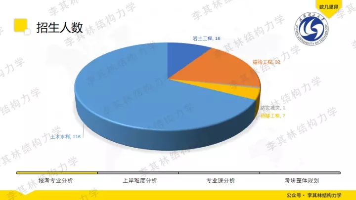 「院校分析」武汉理工大学土木考研分析