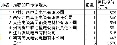 国网支柱绝缘子3576万元6企分，中材江西电瓷电气领占23.5%