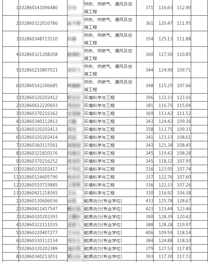 东南大学2020年能源与环境学院硕士生复试结果