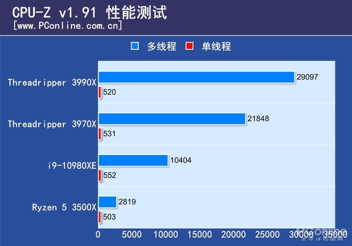 AMD 3990X首测：这64核把评测室的记录全破了