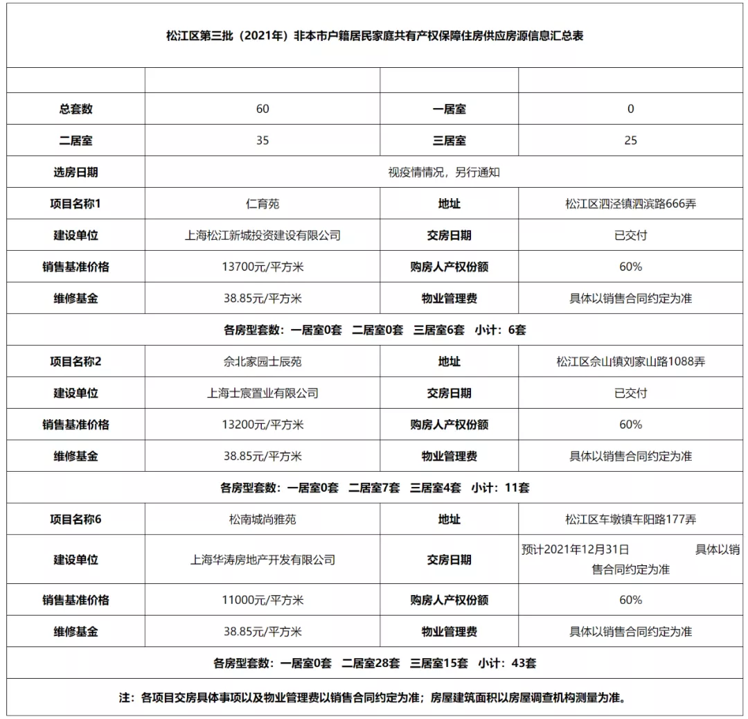 非沪籍也能申请！单价6300元起，上海新一批次共有产权房清单来了