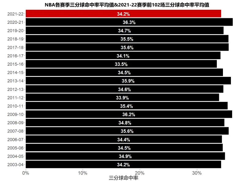 nba球场不见血为什么(现在的NBA没有观赏性了，数据分析：为什么NBA的进攻不进反退？)