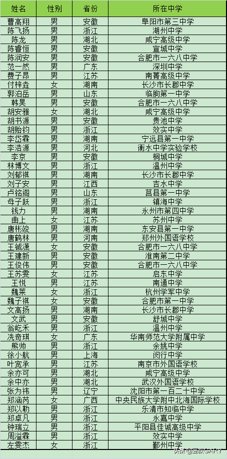 全国仅有的3所开设少年班的大学，2020年录取情况对比