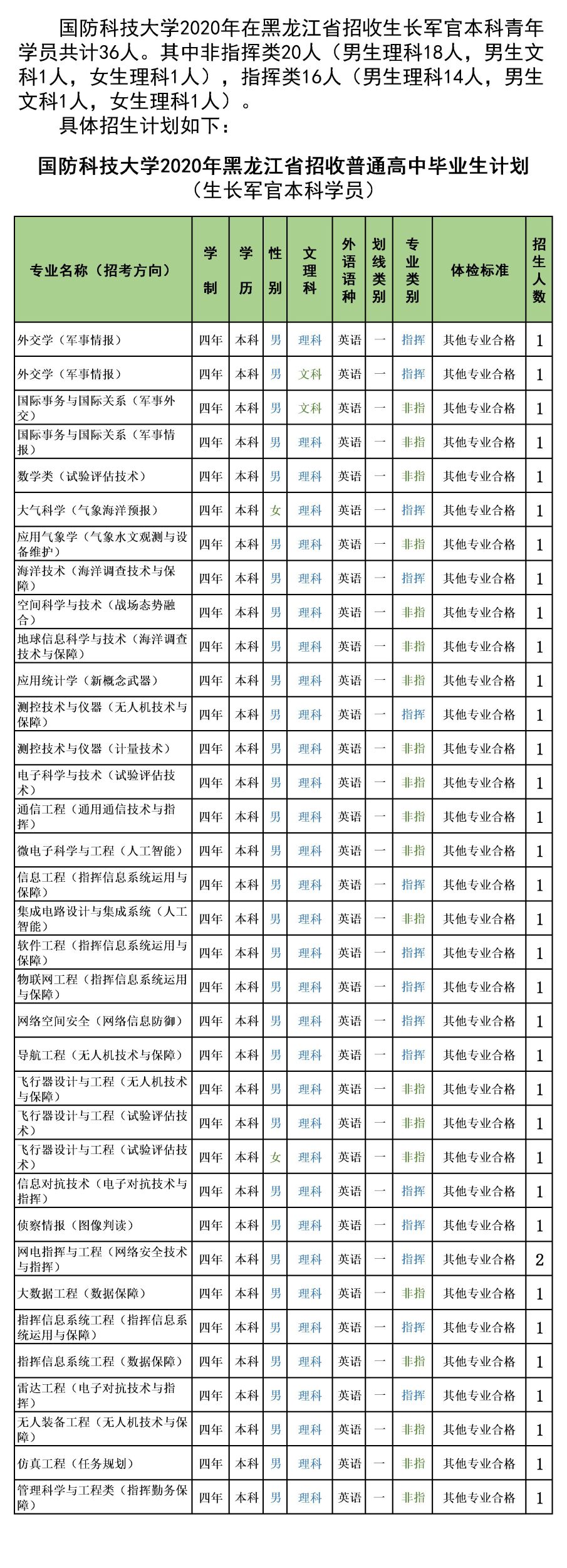 985分数：国防科技大学2020年各省分专业计划+19年分数