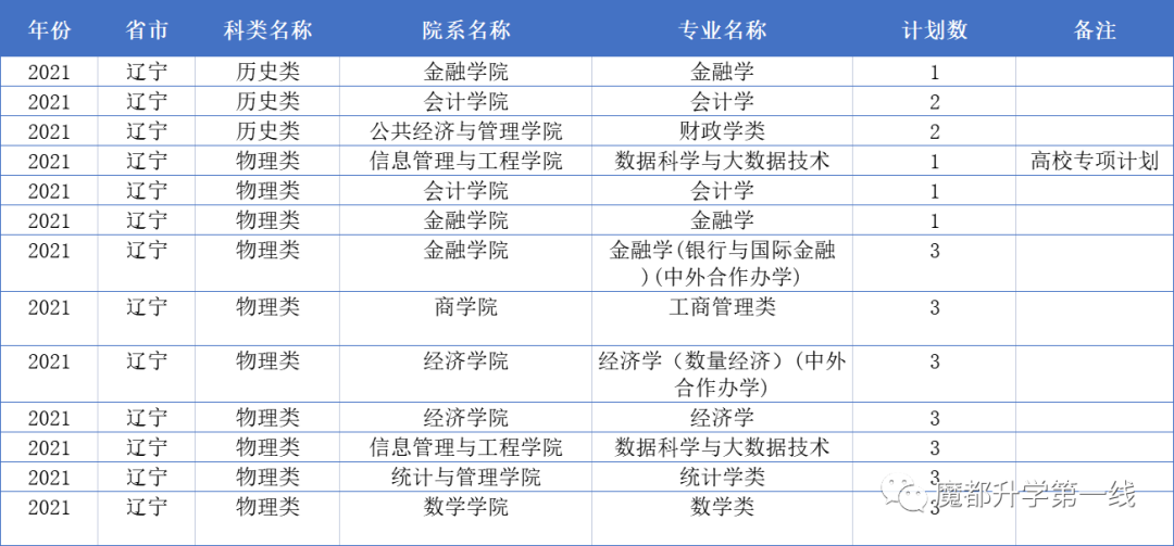 2021年上海财经大学在各省市招生专业计划及录取分数线汇总