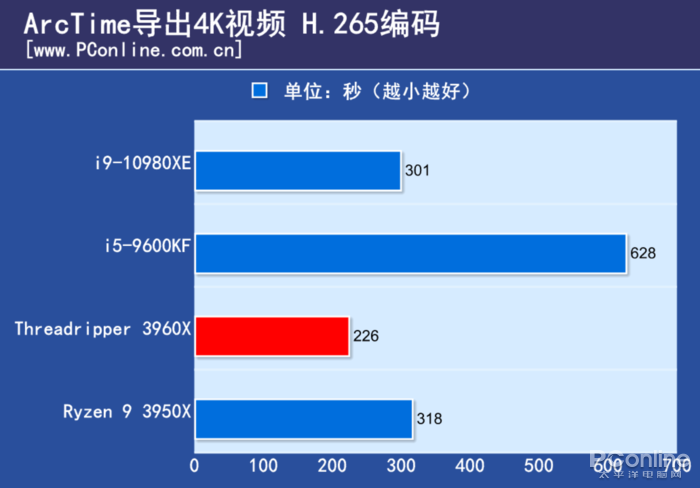 百度网站上的皇家88平台真假(AMD TR 3960X评测：干掉了对手旗舰，却还只是24核的TR小弟)