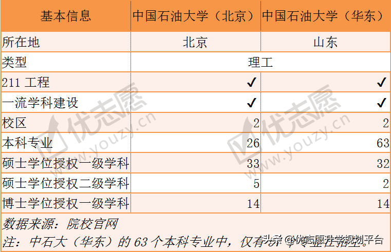 一校两地的中国石油大学，北京校区和山东校区，哪个实力更强？