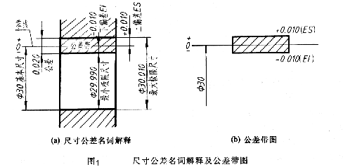 机械制图的公差与配合及其标注方法，零件的互换性技术