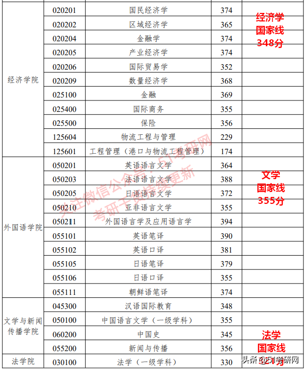 最美海景985高校，关键还不难考！多专业复试线为国家线